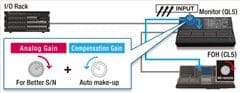 Yamaha QL1 – I/O Rack Sharing without Gain Complications